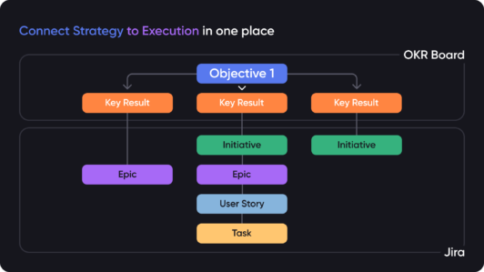 How to Implement OKRs in Jira: A Practical Guide | Oboard