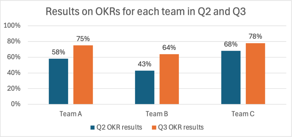 Isabel Group Background Isabel Group OKR Case Study | Oboard