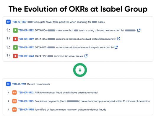 Isabel Group Background Isabel Group OKR Case Study | Oboard
